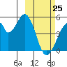 Eagle Bay tide chart for Friday, February 25, 2022