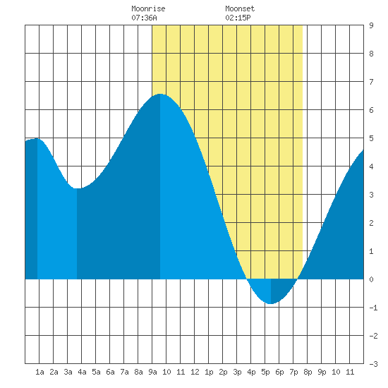 Eagle Bay tide chart for Saturday, February 26, 2022