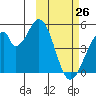 Eagle Bay tide chart for Saturday, February 26, 2022