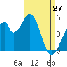 Eagle Bay tide chart for Sunday, February 27, 2022
