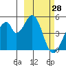 Eagle Bay tide chart for Monday, February 28, 2022