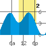 Eagle Bay tide chart for Wednesday, February 2, 2022