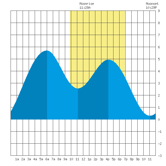 Eagle Bay tide chart for Thursday, February 3, 2022
