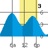 Eagle Bay tide chart for Thursday, February 3, 2022