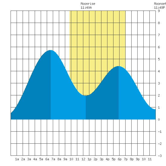 Eagle Bay tide chart for Friday, February 4, 2022