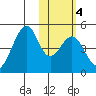 Eagle Bay tide chart for Friday, February 4, 2022