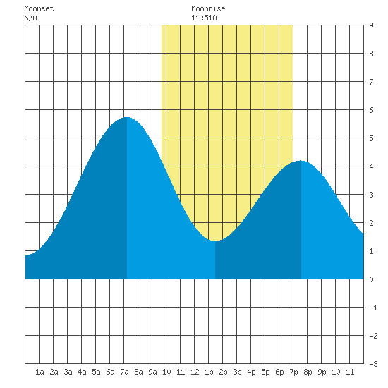 Eagle Bay tide chart for Saturday, February 5, 2022