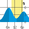 Eagle Bay tide chart for Saturday, February 5, 2022