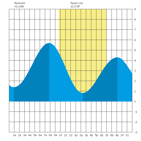 Eagle Bay tide chart for Sunday, February 6, 2022