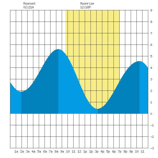 Eagle Bay tide chart for Monday, February 7, 2022