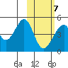 Eagle Bay tide chart for Monday, February 7, 2022
