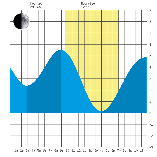 Eagle Bay tide chart for Tuesday, February 8, 2022