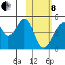 Eagle Bay tide chart for Tuesday, February 8, 2022