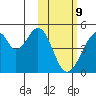 Eagle Bay tide chart for Wednesday, February 9, 2022