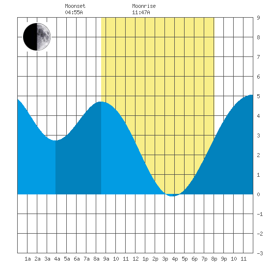 Eagle Bay tide chart for Thursday, March 10, 2022