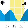 Eagle Bay tide chart for Thursday, March 10, 2022
