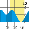 Eagle Bay tide chart for Saturday, March 12, 2022