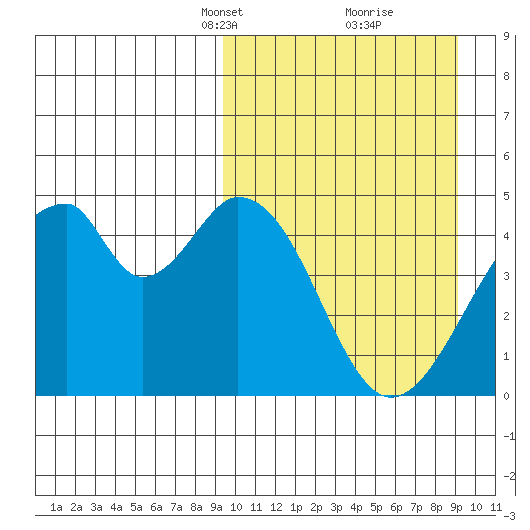 Eagle Bay tide chart for Sunday, March 13, 2022