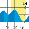 Eagle Bay tide chart for Monday, March 14, 2022