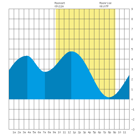 Eagle Bay tide chart for Tuesday, March 15, 2022