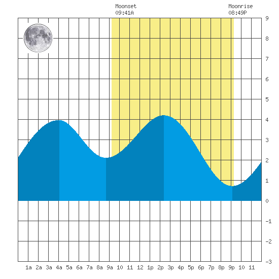 Eagle Bay tide chart for Thursday, March 17, 2022