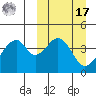 Eagle Bay tide chart for Thursday, March 17, 2022