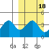 Eagle Bay tide chart for Friday, March 18, 2022