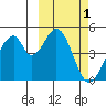 Eagle Bay tide chart for Tuesday, March 1, 2022