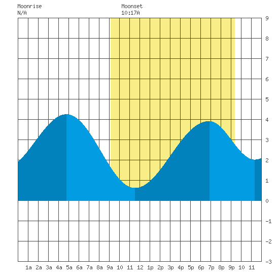 Eagle Bay tide chart for Sunday, March 20, 2022