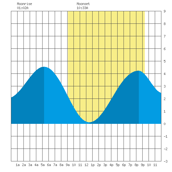 Eagle Bay tide chart for Monday, March 21, 2022