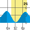 Eagle Bay tide chart for Monday, March 21, 2022