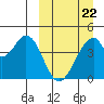 Eagle Bay tide chart for Tuesday, March 22, 2022