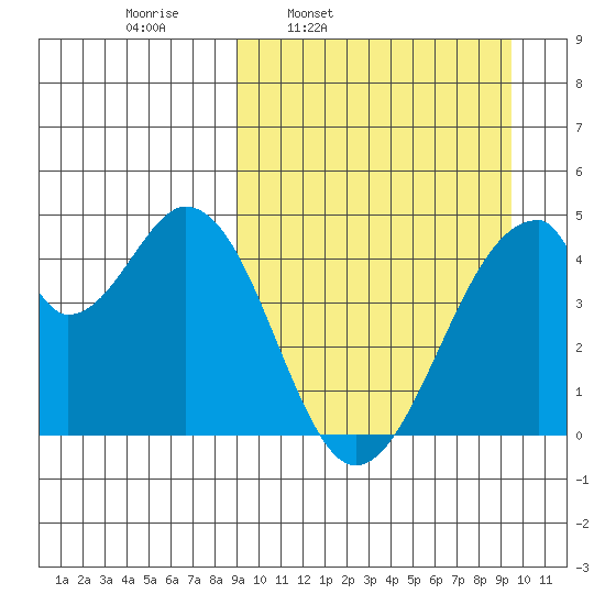 Eagle Bay tide chart for Wednesday, March 23, 2022