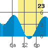 Eagle Bay tide chart for Wednesday, March 23, 2022