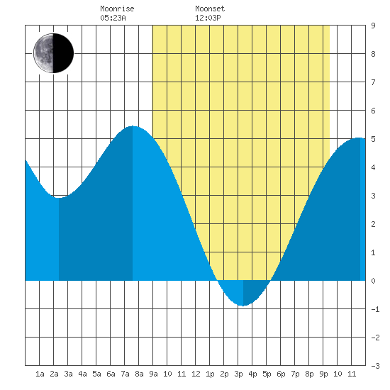 Eagle Bay tide chart for Thursday, March 24, 2022