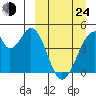 Eagle Bay tide chart for Thursday, March 24, 2022