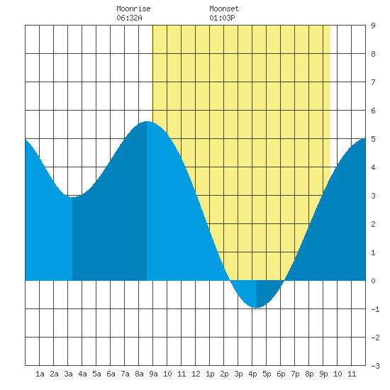 Eagle Bay tide chart for Friday, March 25, 2022