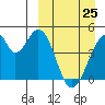 Eagle Bay tide chart for Friday, March 25, 2022