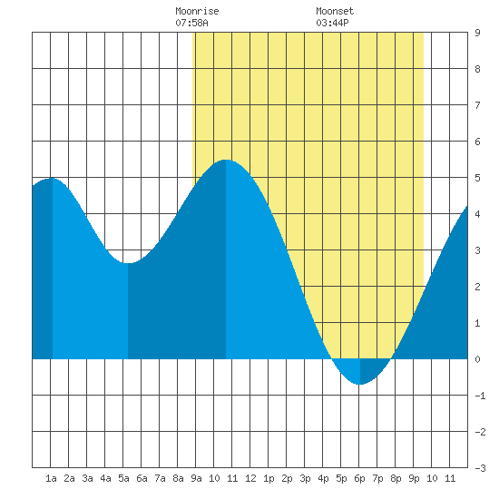 Eagle Bay tide chart for Sunday, March 27, 2022