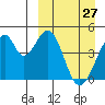 Eagle Bay tide chart for Sunday, March 27, 2022