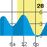 Eagle Bay tide chart for Monday, March 28, 2022
