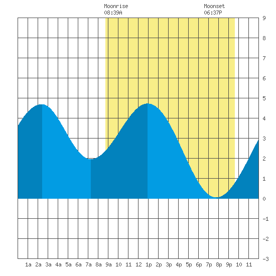 Eagle Bay tide chart for Tuesday, March 29, 2022