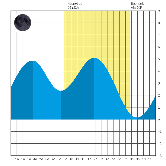 Eagle Bay tide chart for Wednesday, March 2, 2022