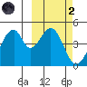 Eagle Bay tide chart for Wednesday, March 2, 2022