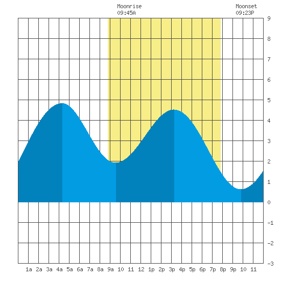 Eagle Bay tide chart for Thursday, March 3, 2022