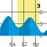 Eagle Bay tide chart for Thursday, March 3, 2022