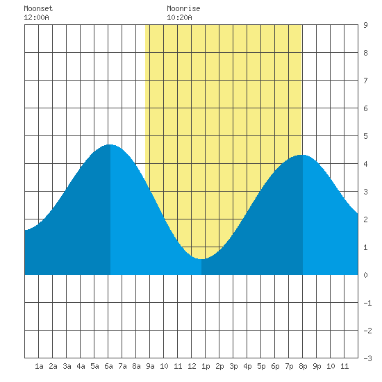 Eagle Bay tide chart for Sunday, March 6, 2022