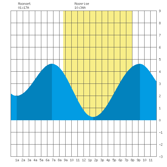 Eagle Bay tide chart for Monday, March 7, 2022