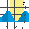 Eagle Bay tide chart for Monday, March 7, 2022