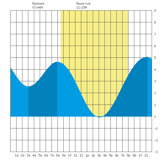 Eagle Bay tide chart for Wednesday, March 9, 2022
